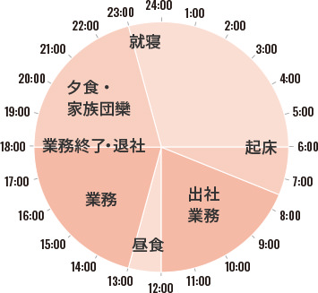 とある１日の流れの図