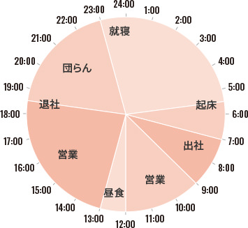 とある１日の流れの図