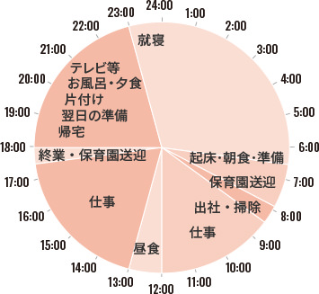 とある１日の流れの図