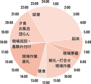 とある１日の流れの図